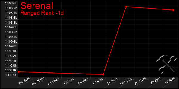 Last 24 Hours Graph of Serenal