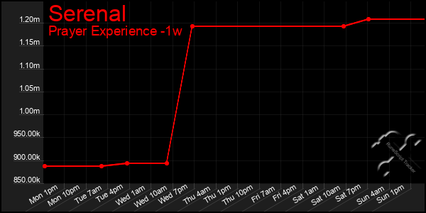 Last 7 Days Graph of Serenal