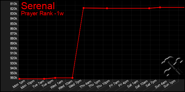 Last 7 Days Graph of Serenal