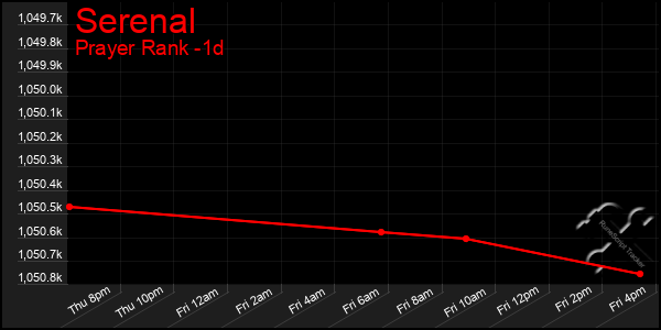 Last 24 Hours Graph of Serenal