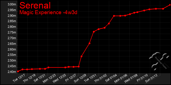 Last 31 Days Graph of Serenal