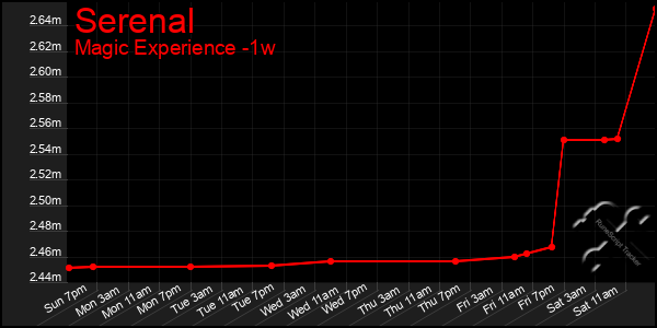 Last 7 Days Graph of Serenal