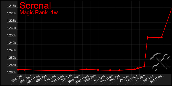 Last 7 Days Graph of Serenal