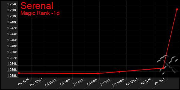 Last 24 Hours Graph of Serenal