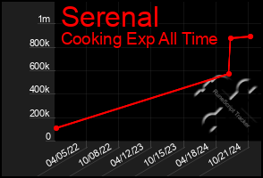 Total Graph of Serenal