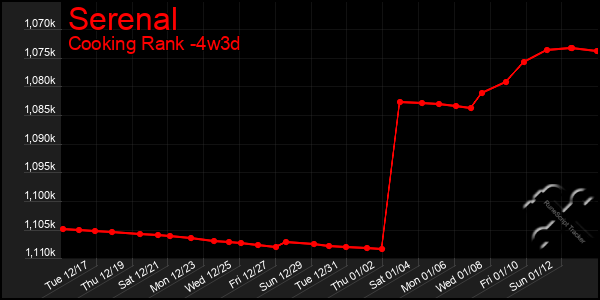 Last 31 Days Graph of Serenal