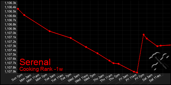 Last 7 Days Graph of Serenal