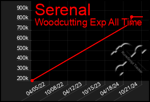 Total Graph of Serenal