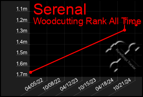 Total Graph of Serenal