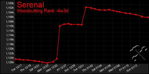 Last 31 Days Graph of Serenal