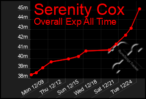 Total Graph of Serenity Cox