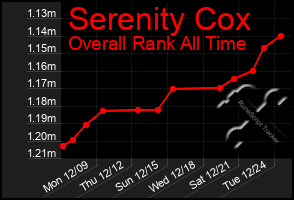 Total Graph of Serenity Cox