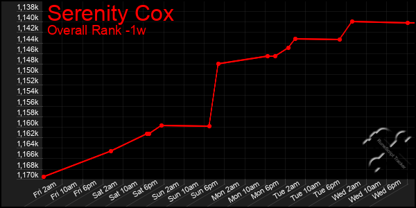 Last 7 Days Graph of Serenity Cox