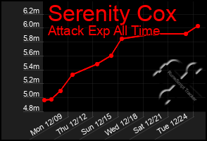 Total Graph of Serenity Cox