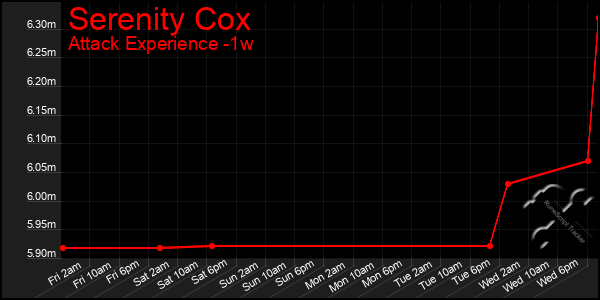 Last 7 Days Graph of Serenity Cox