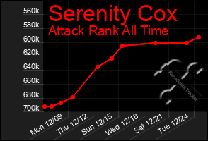 Total Graph of Serenity Cox