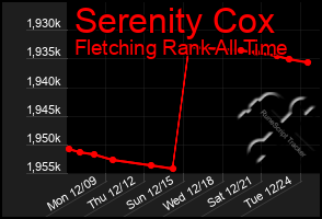 Total Graph of Serenity Cox