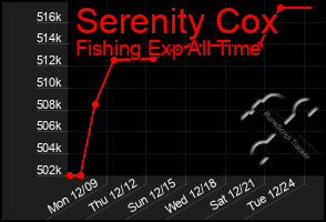 Total Graph of Serenity Cox