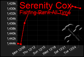 Total Graph of Serenity Cox