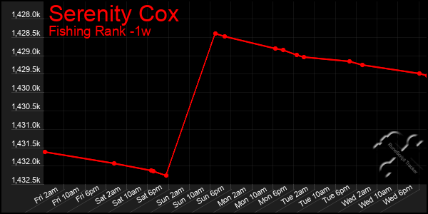 Last 7 Days Graph of Serenity Cox