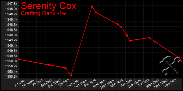 Last 7 Days Graph of Serenity Cox