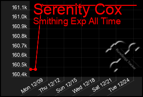 Total Graph of Serenity Cox