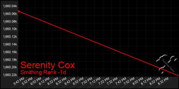 Last 24 Hours Graph of Serenity Cox