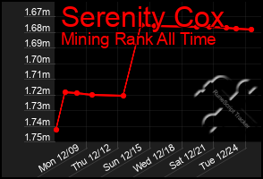 Total Graph of Serenity Cox