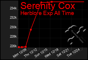 Total Graph of Serenity Cox