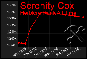 Total Graph of Serenity Cox