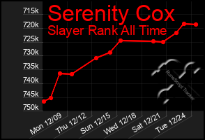 Total Graph of Serenity Cox