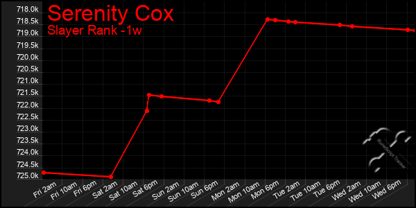 Last 7 Days Graph of Serenity Cox