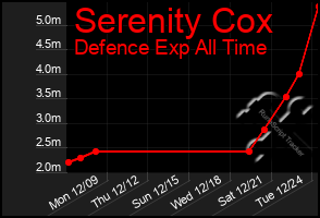 Total Graph of Serenity Cox