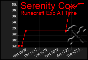 Total Graph of Serenity Cox