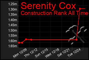 Total Graph of Serenity Cox