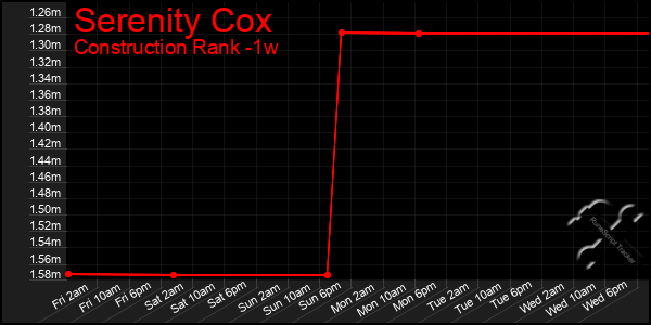 Last 7 Days Graph of Serenity Cox