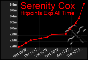 Total Graph of Serenity Cox