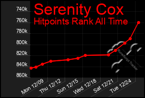 Total Graph of Serenity Cox