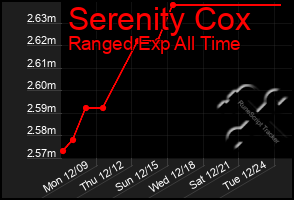 Total Graph of Serenity Cox