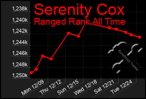 Total Graph of Serenity Cox