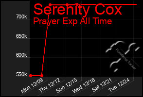 Total Graph of Serenity Cox