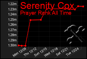 Total Graph of Serenity Cox