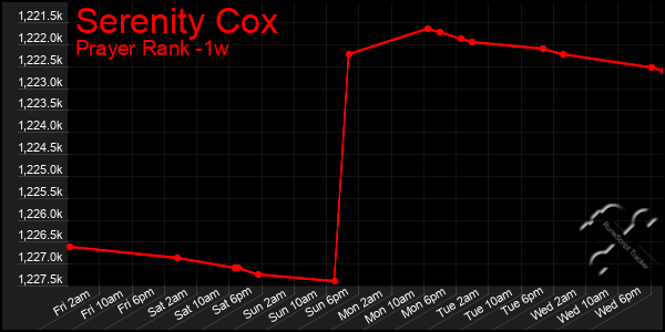 Last 7 Days Graph of Serenity Cox