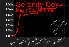 Total Graph of Serenity Cox