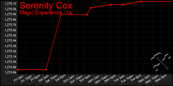 Last 7 Days Graph of Serenity Cox