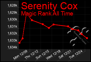 Total Graph of Serenity Cox