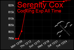 Total Graph of Serenity Cox