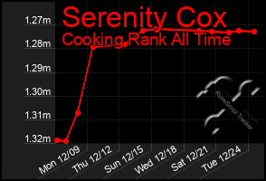 Total Graph of Serenity Cox