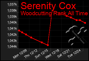 Total Graph of Serenity Cox