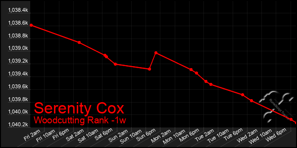 Last 7 Days Graph of Serenity Cox